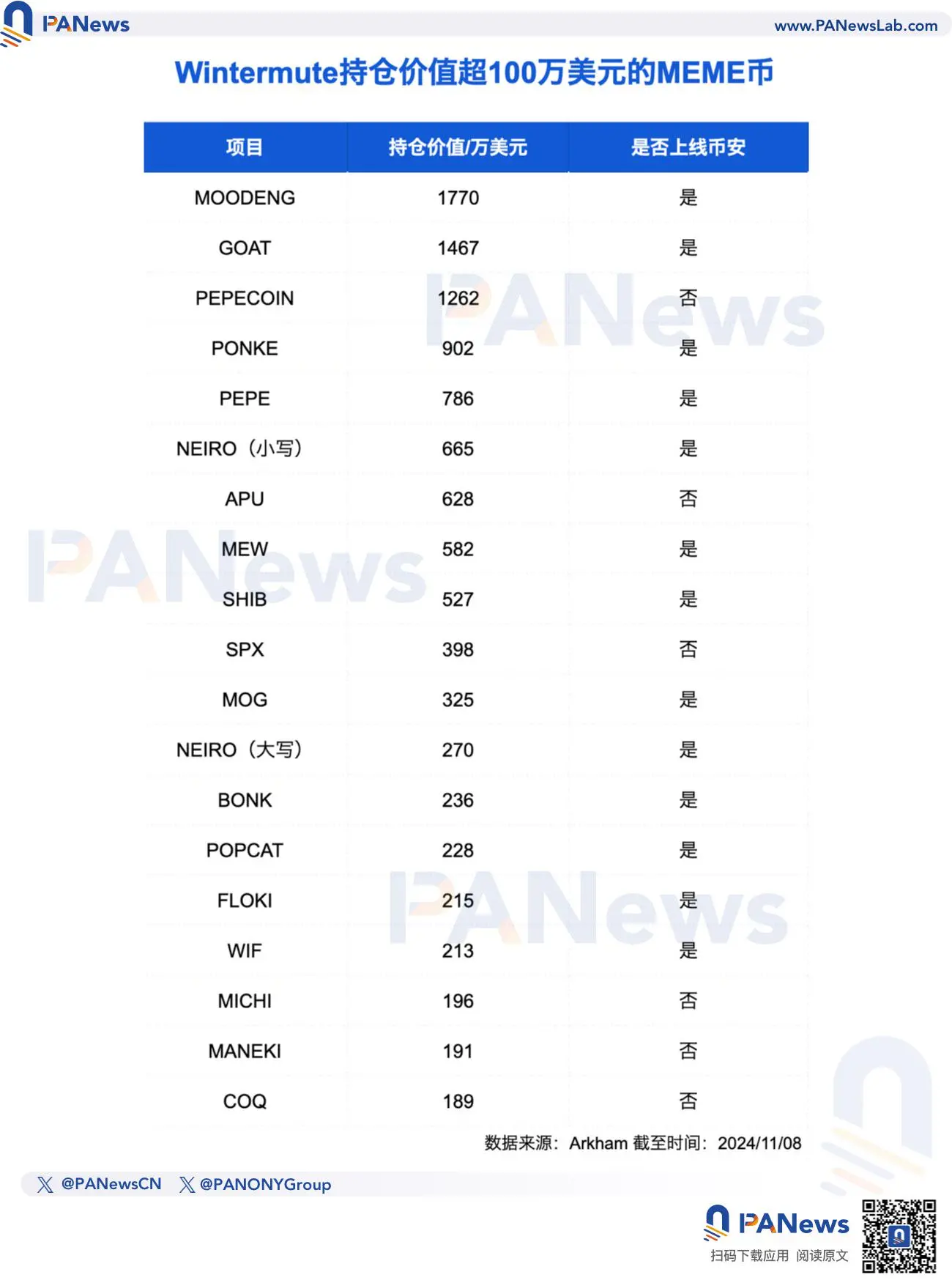一文梳理五大加密做市商 MEME 币持仓：Wintermute 大额押注获币安上线高胜率，多数机构布局老牌项目